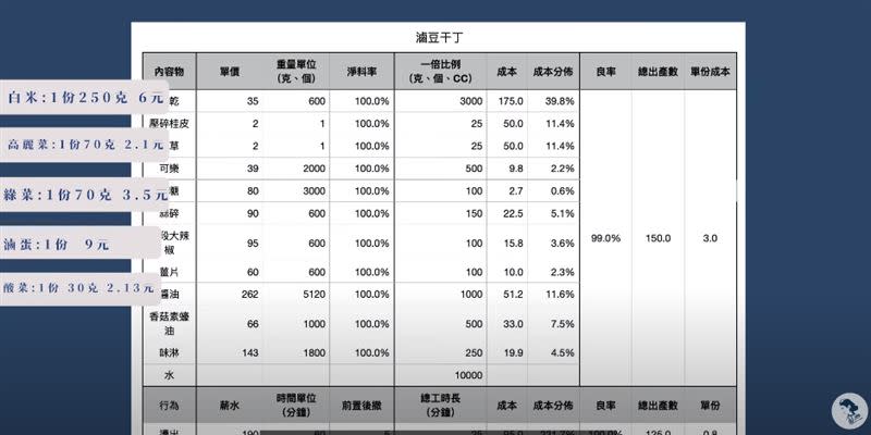 Willy以自己餐廳叫貨的價格來估算館長便當的配菜要多少錢。（圖／翻攝自我是Willy_創業的陪跑者YouTube）