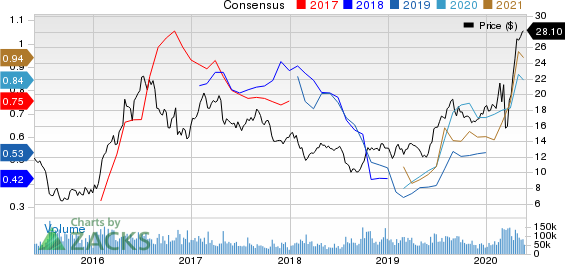 Barrick Gold Corporation Price and Consensus