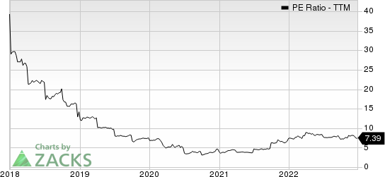 CF Bankshares Inc. PE Ratio (TTM)