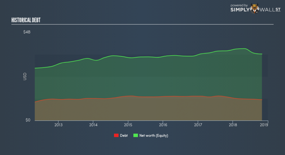 NYSE:TIF Historical Debt February 5th 19