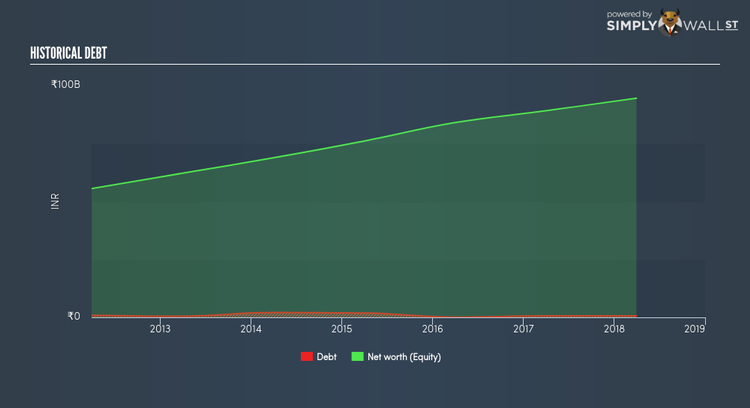 NSEI:CONCOR Historical Debt Jun 15th 18