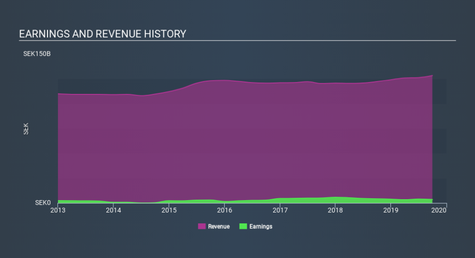 OM:ELUX B Income Statement, December 22nd 2019