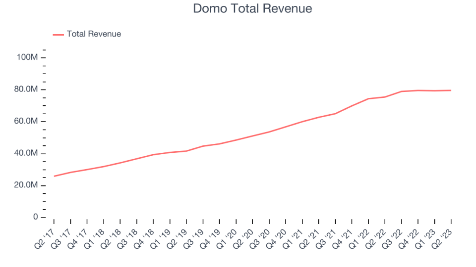 Domo Total Revenue