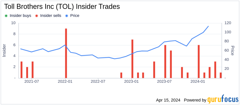 Director Stephen East Sells 1,500 Shares of Toll Brothers Inc (TOL)