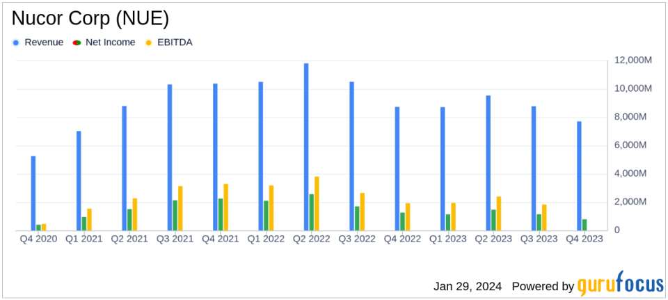 Nucor Corp (NUE) Posts $785.4 Million in Q4 Earnings; Full Year 2023 Net Earnings Reach $4.52 Billion