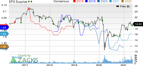 Goldman Sachs BDC, Inc. Price, Consensus and EPS Surprise