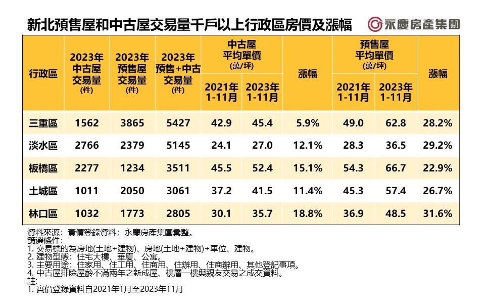 房仲業者盤點新北市2023年預售屋及中古屋交易及近三年房價漲幅，其中三重區的中古屋和預售屋房價差距最大，房價漲幅差距逾20個百分點，2023年的均價價差將近20萬元；而林口區的預售屋漲幅超過30%，也帶動中古屋跟漲。永慶房屋提供