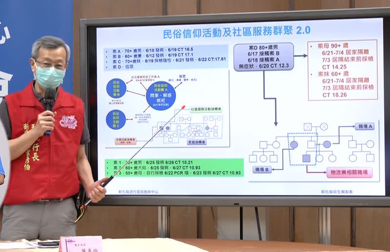 快新聞／彰化0確診破功！　女牌咖結束隔離「應徵工作採檢確診」、神壇傳播鏈添2例