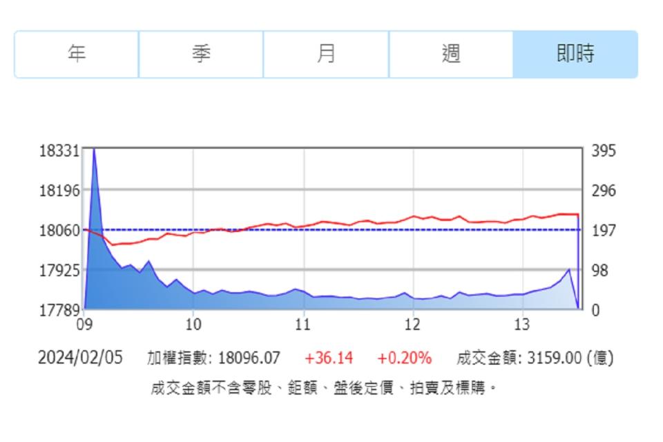 台股5日封關，指數黑翻紅上漲36點。（圖：證交所）