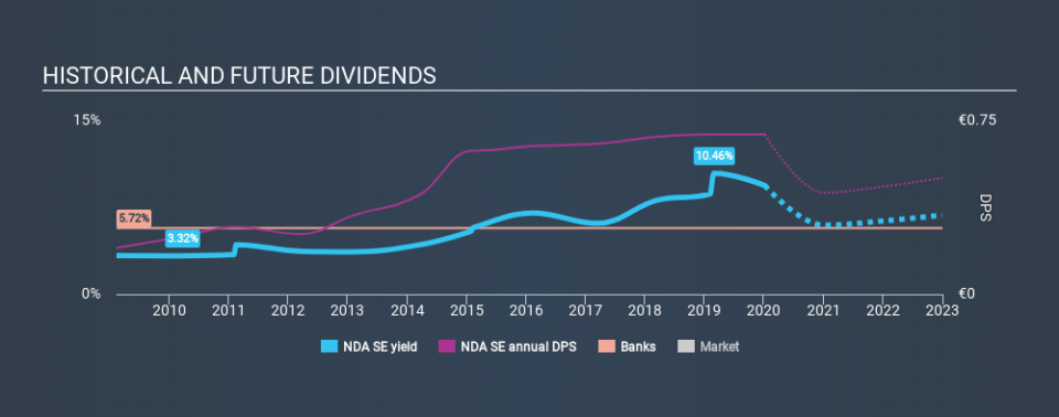 OM:NDA SE Historical Dividend Yield, January 6th 2020