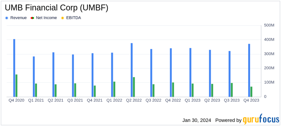 UMB Financial Corp (UMBF) Reports Mixed Q4 Earnings Amid Industry Challenges