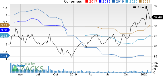 Ichor Holdings, Ltd. Price and Consensus