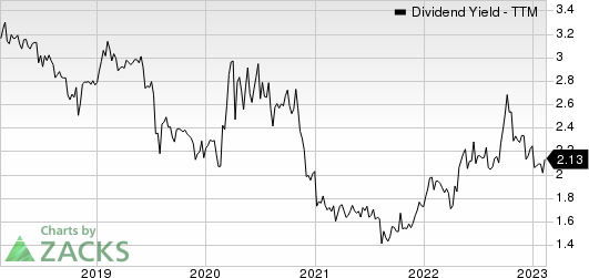 Global Water Resources, Inc. Dividend Yield (TTM)