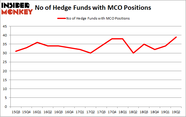 No of Hedge Funds with MCO Positions