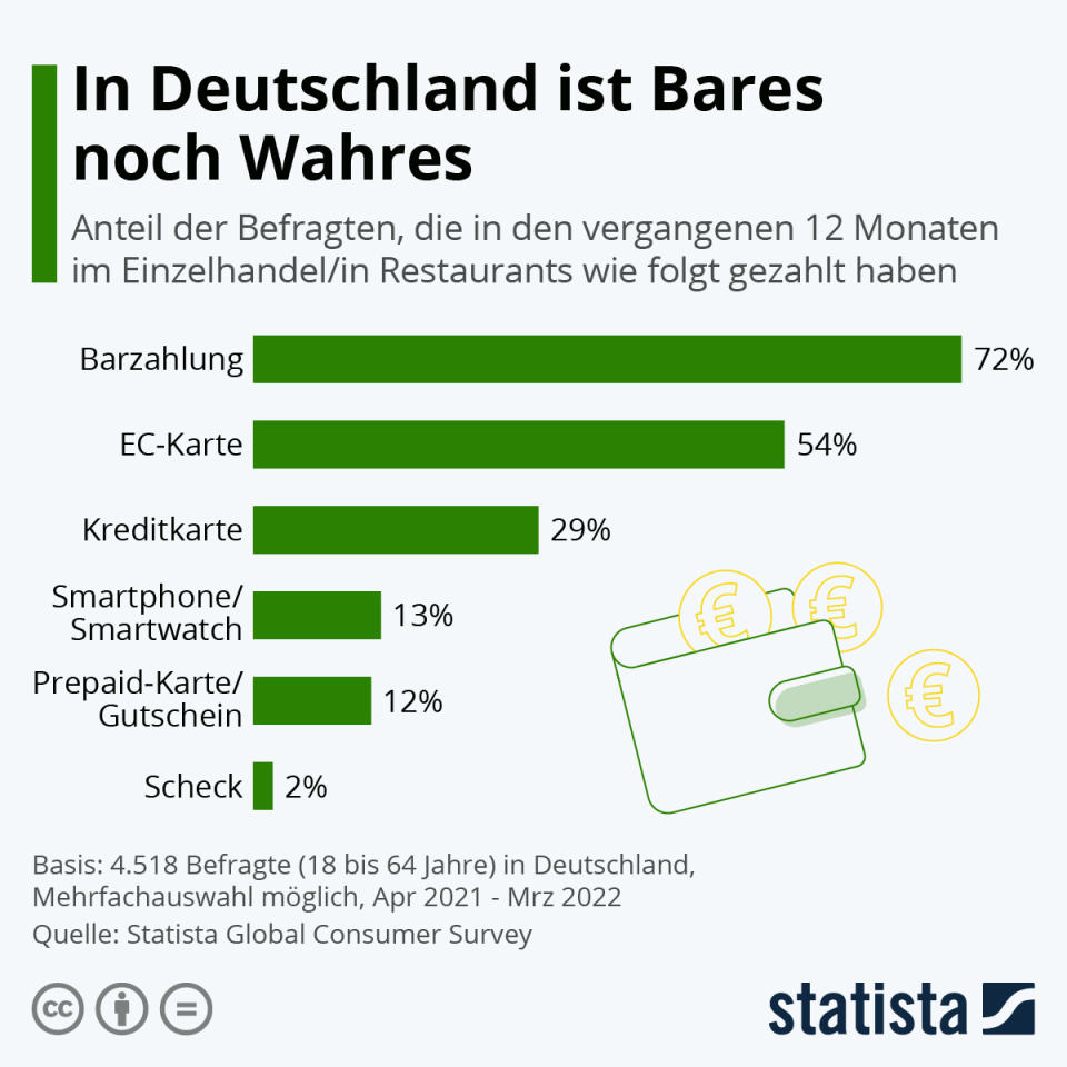 Infografik: In Deutschland ist Bahres noch Wahres | Statista