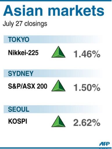 Asian markets rallied and the euro held on to strong gains from New York after the European Central Bank chief said it would do "whatever it takes" to save the under-pressure single currency