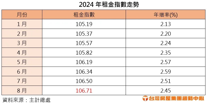 2024年租金指數走勢。（圖／台灣房屋提供）