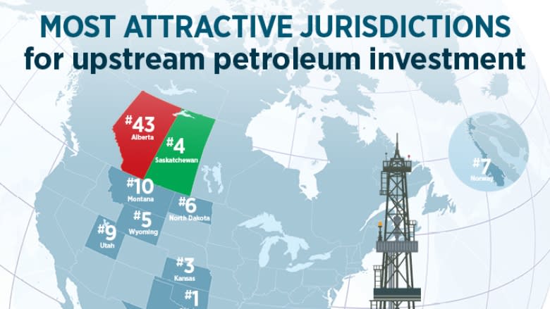 Alberta nosedives on global oil and gas investment ranking