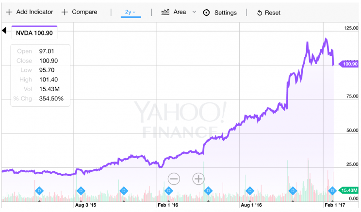 Source: Yahoo Finance