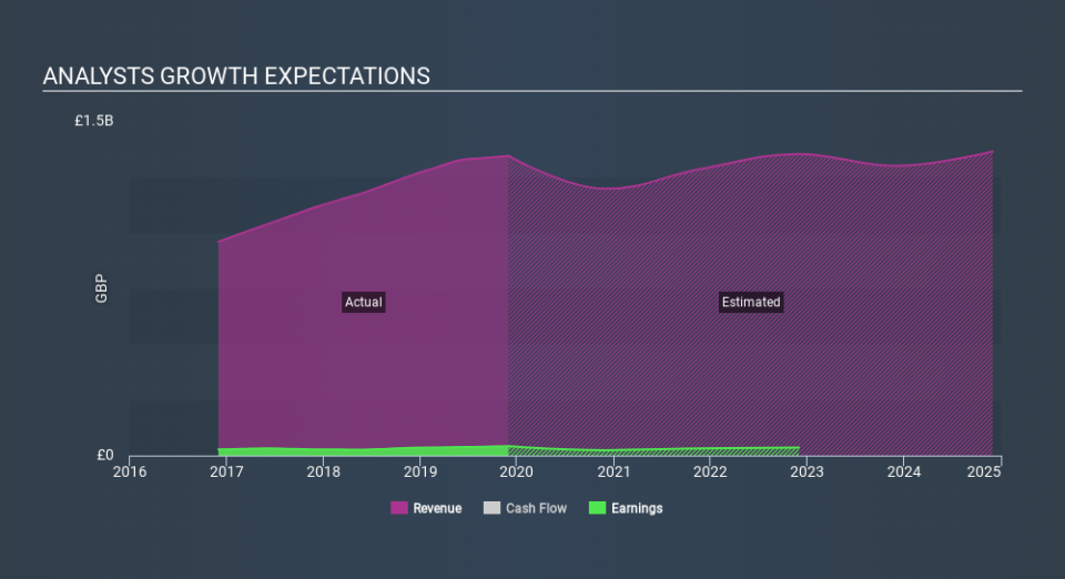 LSE:STEM Past and Future Earnings April 29th 2020