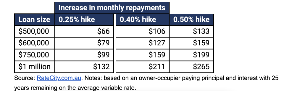 RateCity data showing the potential effects of another RBA rate hike.