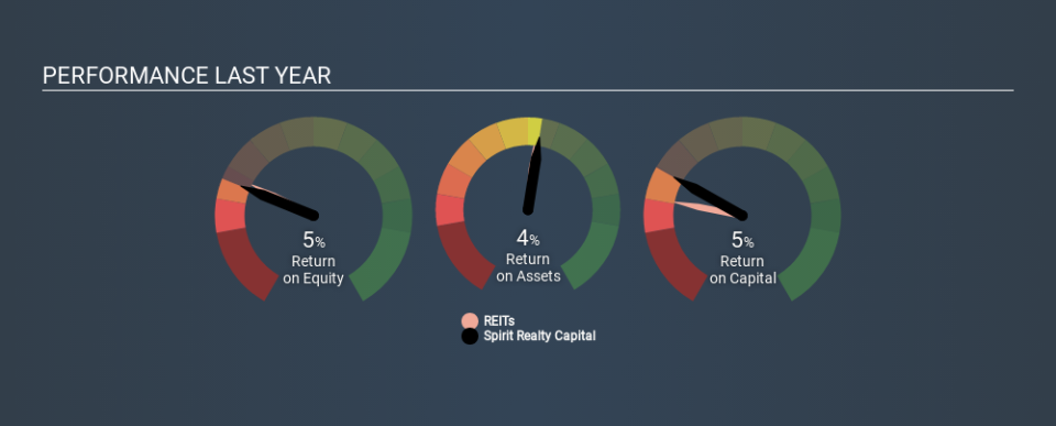 NYSE:SRC Past Revenue and Net Income March 30th 2020