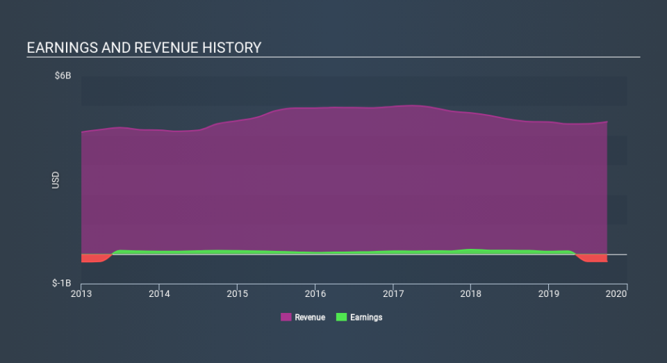 NYSE:TPC Income Statement, December 17th 2019