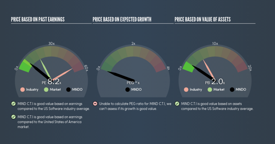 NasdaqGM:MNDO Price Estimation Relative to Market, May 3rd 2019