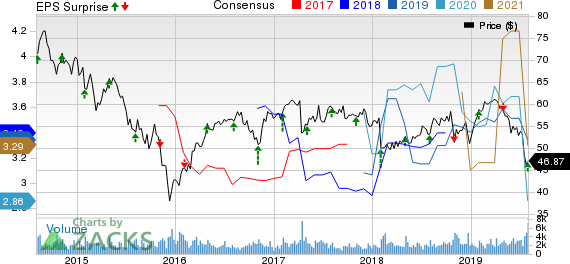 National Fuel Gas Company Price, Consensus and EPS Surprise