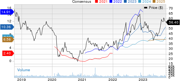 HF Sinclair Corporation Price and Consensus