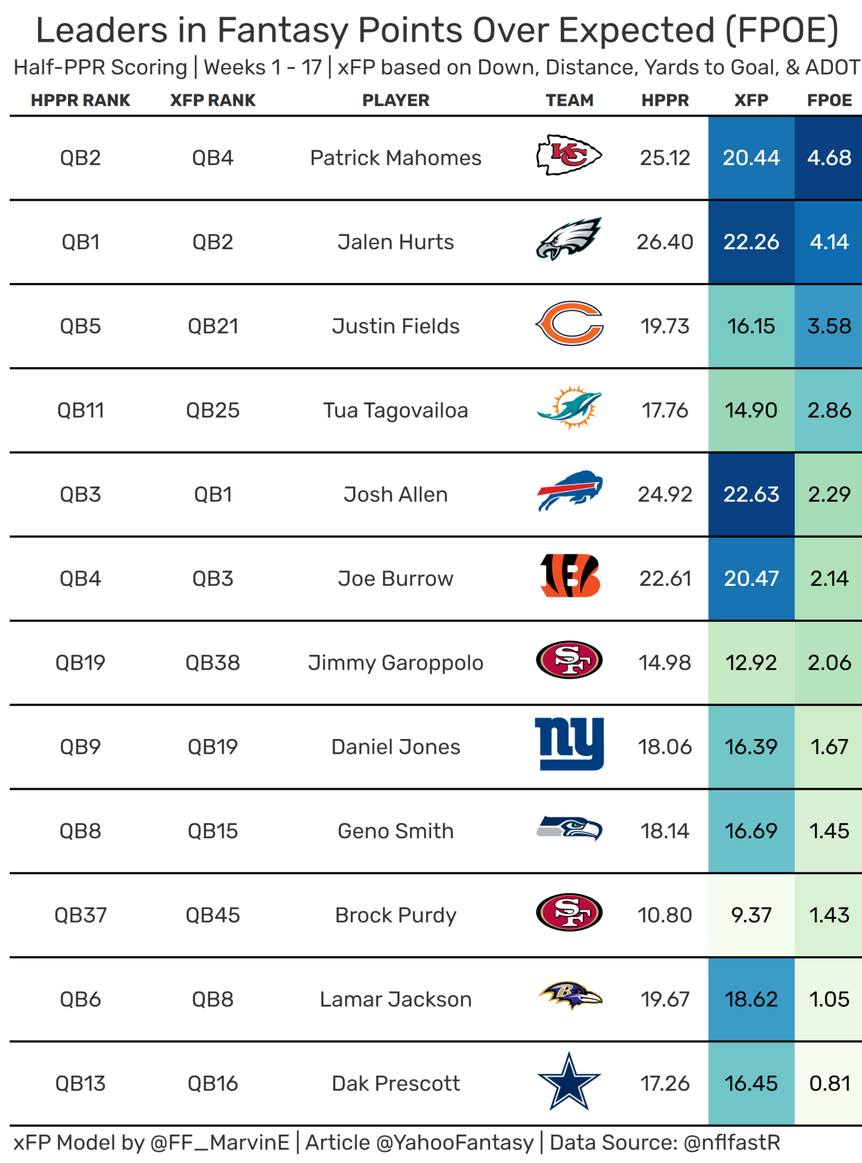 Quarterback leaders in fantasy points over expected. (Data courtesy of nflfastR)