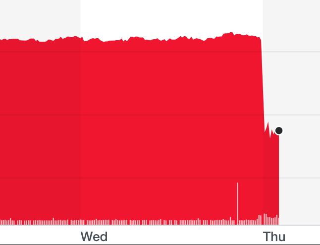 Card Factory shares crashed after its sales fell. Chart: Yahoo Finance UK