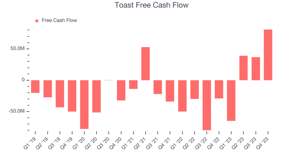 Toast Free Cash Flow