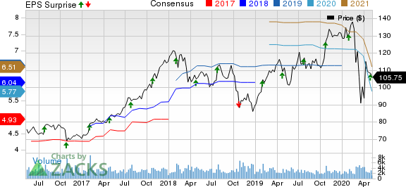 Avery Dennison Corporation Price, Consensus and EPS Surprise