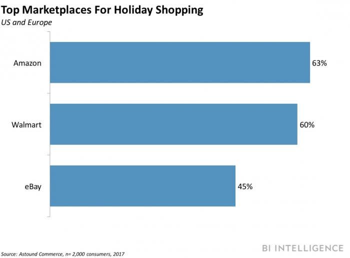 Top Marketplaces for Holiday Shopping