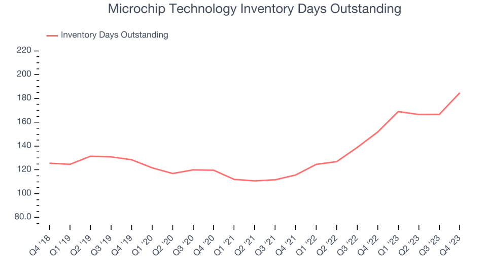 Microchip Technology Inventory Days Outstanding