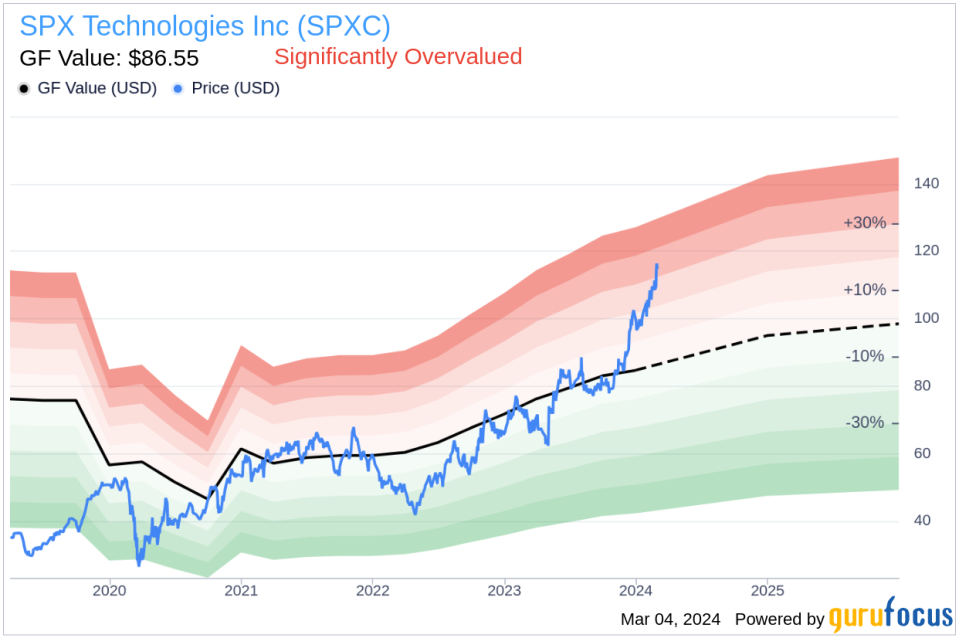 SPX Technologies Inc (SPXC) CEO Eugene Joseph Lowe III Sells 190,048 Shares