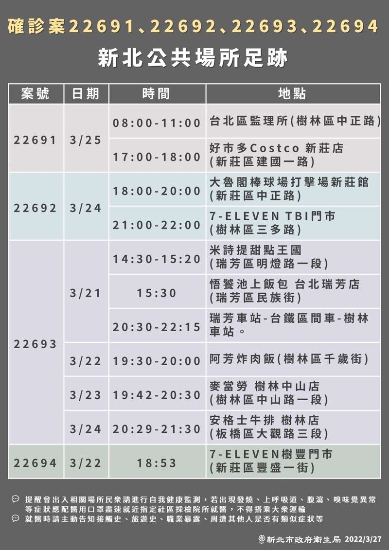 0327新北市疫情圖表及確診者足跡（圖／新北市衛生局提供）