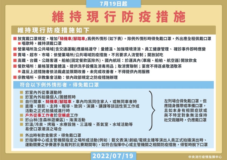 即日起放寬戴口罩等防疫措施 騎車戶外工作者可免戴。