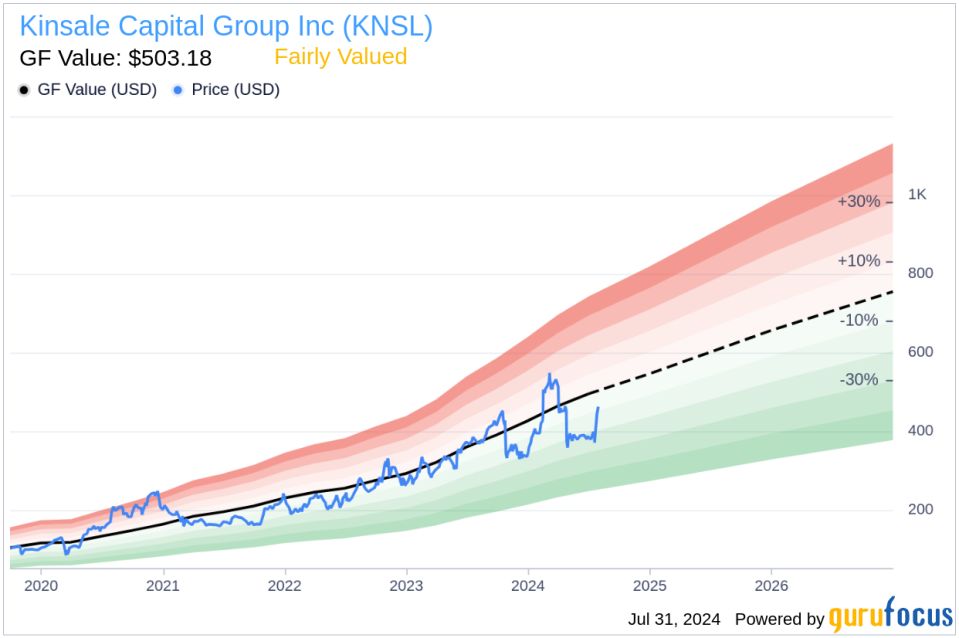 Director Anne Kronenberg Sells 1,000 Shares of Kinsale Capital Group Inc (KNSL)