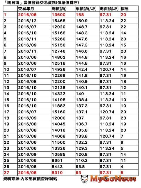 差好大！「明日博」高低樓層單價差65萬