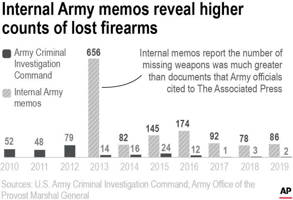 Chart timeseries highlights the number of unaccounted for U.S. military weapons of the Army.