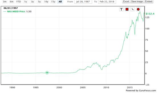 Middleby Corp price chart