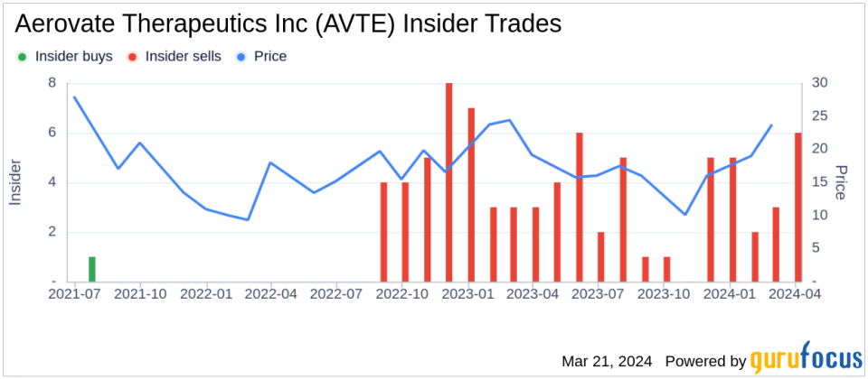 Chief Medical Officer Hunter Gillies Sells 7,000 Shares of Aerovate Therapeutics Inc (AVTE)