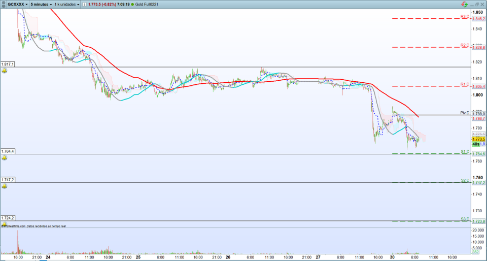 Oro: Trading de corto plazo. Scalping