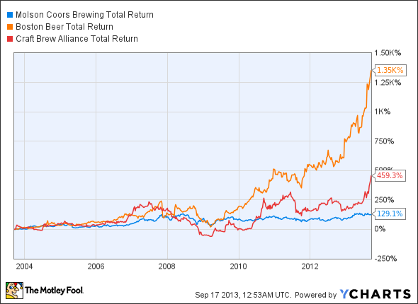 TAP Total Return Price Chart