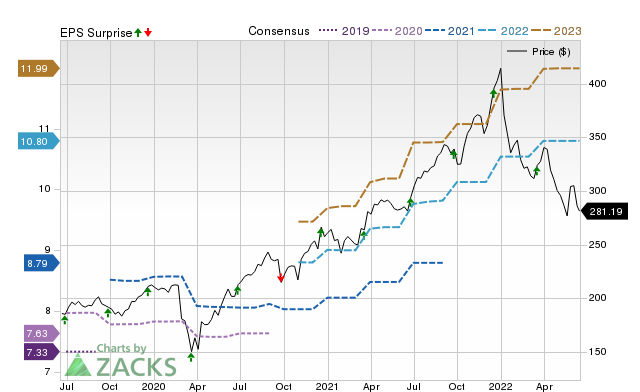 How Much Upside is Left in Accenture (ACN)? Wall Street Analysts Think 38%