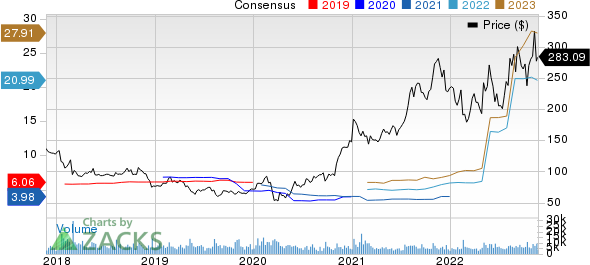 Albemarle Corporation Price and Consensus