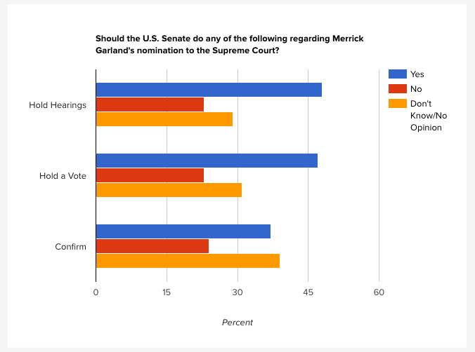 Even Republican Voters Want GOP Senators to Hold Hearings on Obama's Supreme Court Pick 