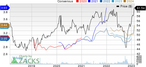 Swisscom AG Price and Consensus